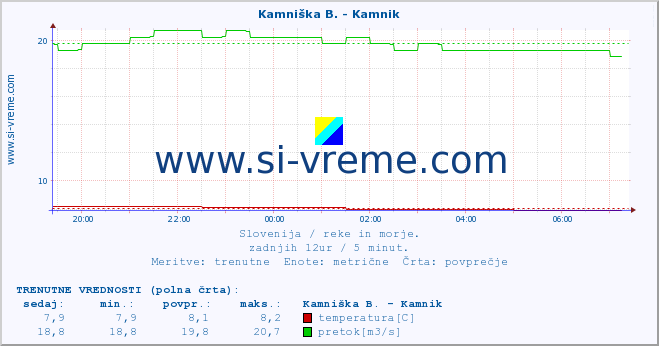 POVPREČJE :: Branica - Branik :: temperatura | pretok | višina :: zadnji dan / 5 minut.