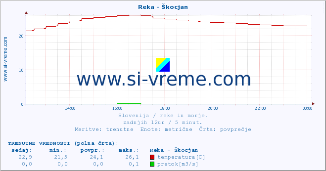 POVPREČJE :: Reka - Škocjan :: temperatura | pretok | višina :: zadnji dan / 5 minut.