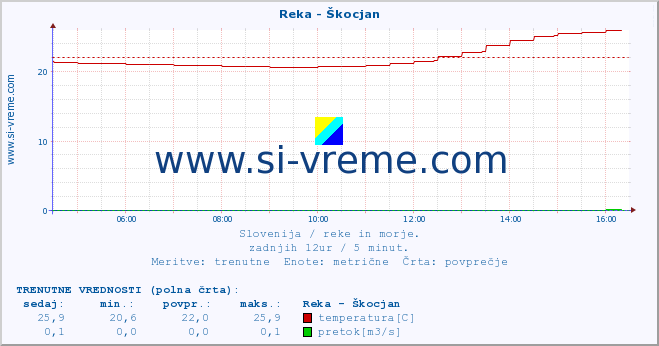 POVPREČJE :: Reka - Škocjan :: temperatura | pretok | višina :: zadnji dan / 5 minut.