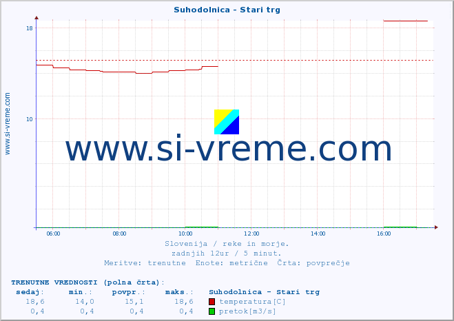 POVPREČJE :: Suhodolnica - Stari trg :: temperatura | pretok | višina :: zadnji dan / 5 minut.