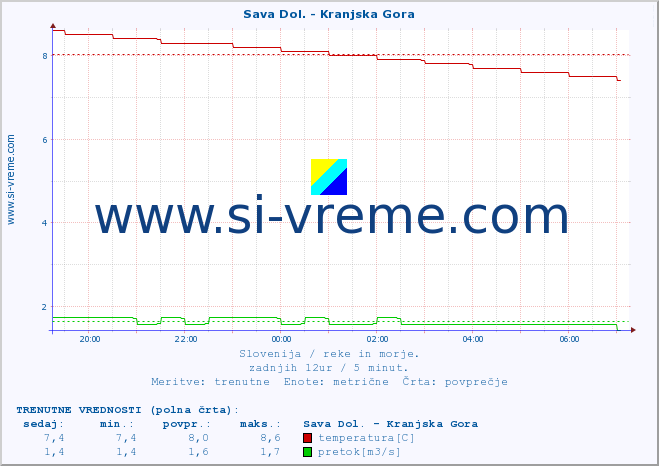 POVPREČJE :: Sava Dol. - Kranjska Gora :: temperatura | pretok | višina :: zadnji dan / 5 minut.