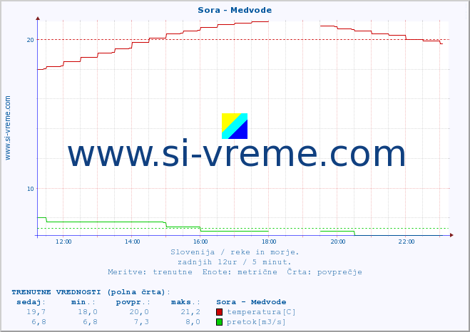 POVPREČJE :: Sora - Medvode :: temperatura | pretok | višina :: zadnji dan / 5 minut.