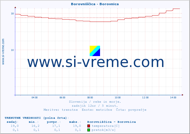 POVPREČJE :: Borovniščica - Borovnica :: temperatura | pretok | višina :: zadnji dan / 5 minut.