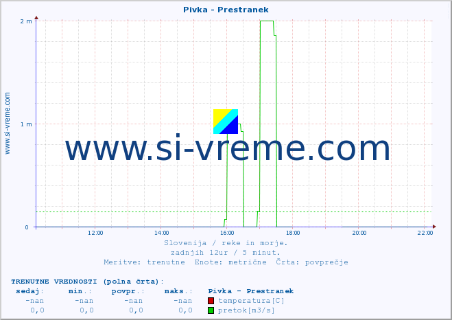 POVPREČJE :: Pivka - Prestranek :: temperatura | pretok | višina :: zadnji dan / 5 minut.