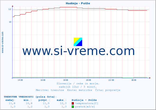 POVPREČJE :: Hudinja - Polže :: temperatura | pretok | višina :: zadnji dan / 5 minut.