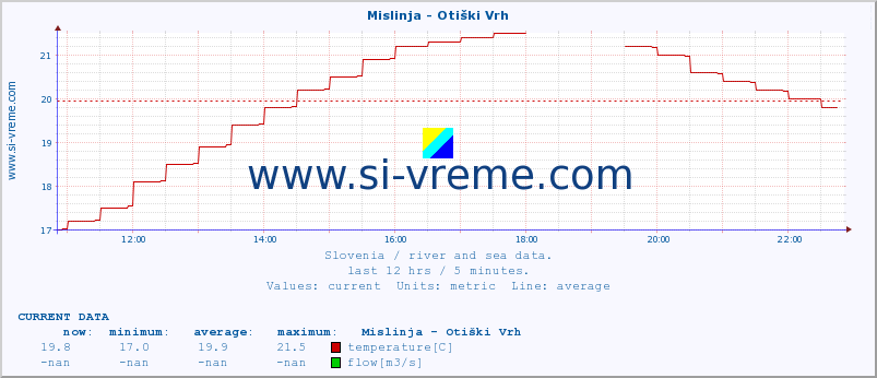  :: Mislinja - Otiški Vrh :: temperature | flow | height :: last day / 5 minutes.