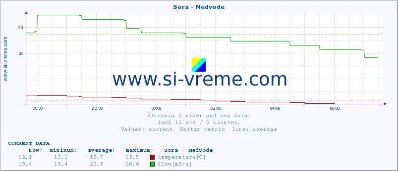  :: Sora - Medvode :: temperature | flow | height :: last day / 5 minutes.