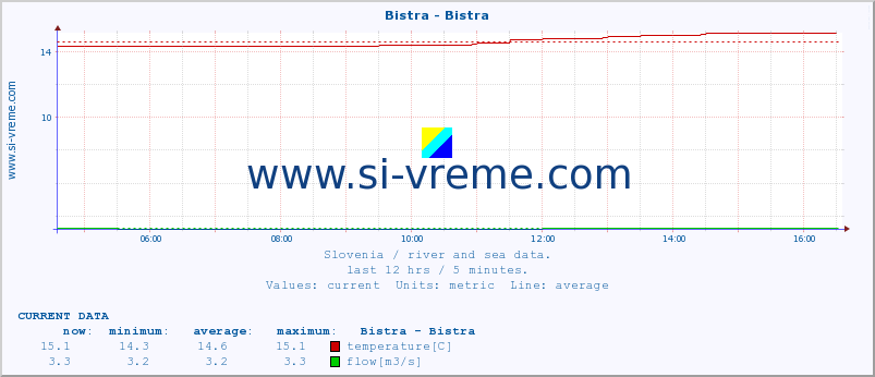  :: Bistra - Bistra :: temperature | flow | height :: last day / 5 minutes.