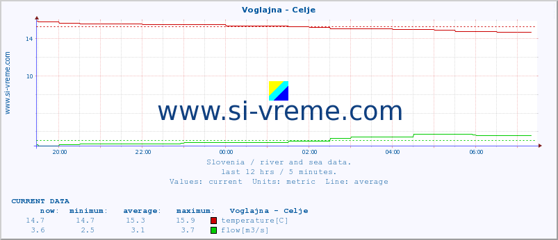  :: Voglajna - Celje :: temperature | flow | height :: last day / 5 minutes.