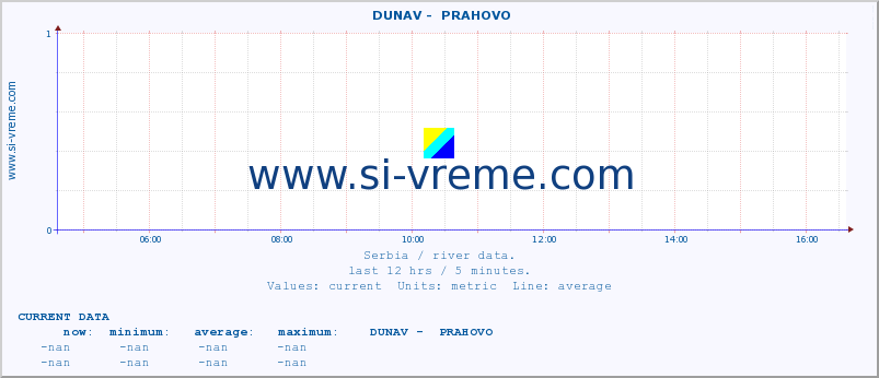  ::  DUNAV -  PRAHOVO :: height |  |  :: last day / 5 minutes.