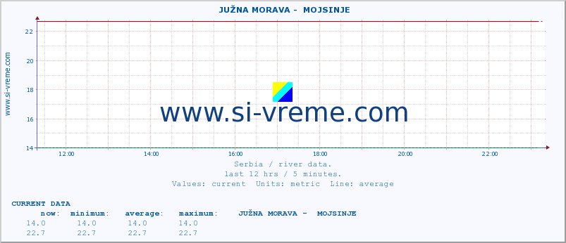  ::  JUŽNA MORAVA -  MOJSINJE :: height |  |  :: last day / 5 minutes.