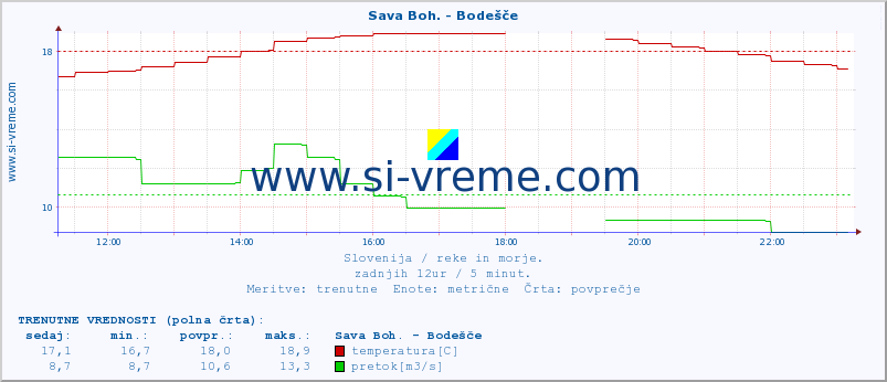 POVPREČJE :: Sava Boh. - Bodešče :: temperatura | pretok | višina :: zadnji dan / 5 minut.