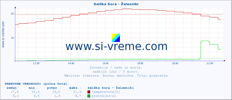 POVPREČJE :: Selška Sora - Železniki :: temperatura | pretok | višina :: zadnji dan / 5 minut.