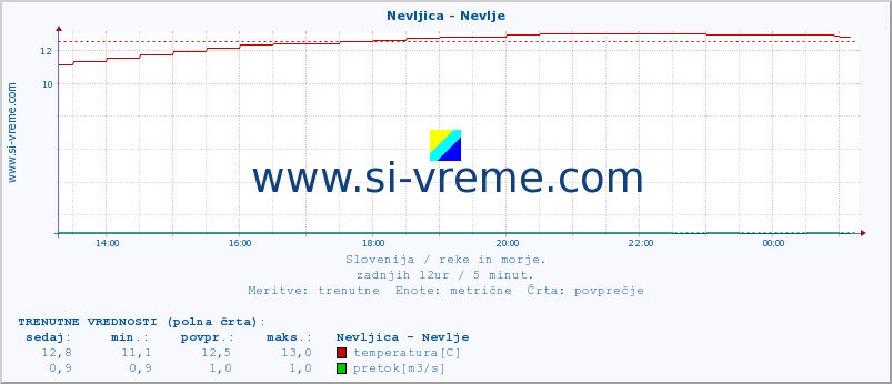 POVPREČJE :: Nevljica - Nevlje :: temperatura | pretok | višina :: zadnji dan / 5 minut.