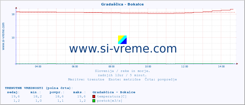 POVPREČJE :: Gradaščica - Bokalce :: temperatura | pretok | višina :: zadnji dan / 5 minut.