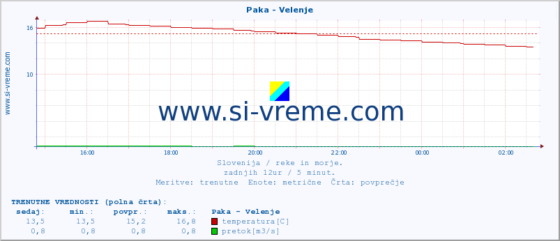 POVPREČJE :: Paka - Velenje :: temperatura | pretok | višina :: zadnji dan / 5 minut.