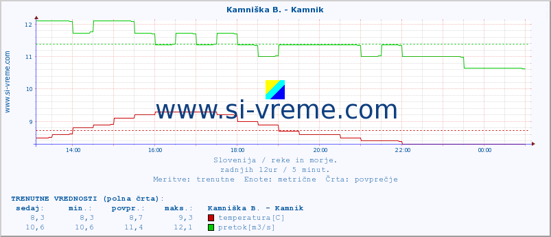 POVPREČJE :: Branica - Branik :: temperatura | pretok | višina :: zadnji dan / 5 minut.