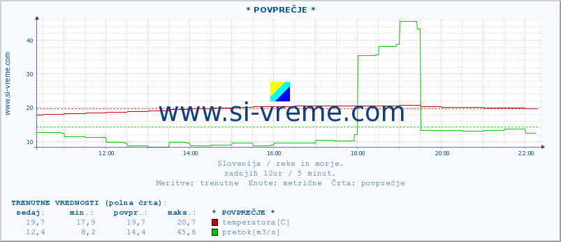 POVPREČJE :: * POVPREČJE * :: temperatura | pretok | višina :: zadnji dan / 5 minut.