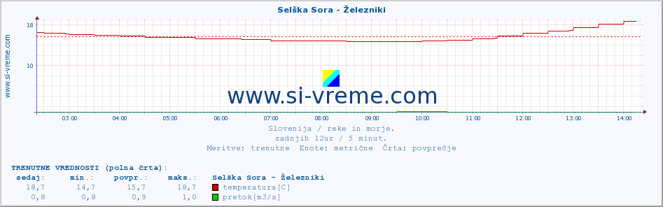 POVPREČJE :: Selška Sora - Železniki :: temperatura | pretok | višina :: zadnji dan / 5 minut.