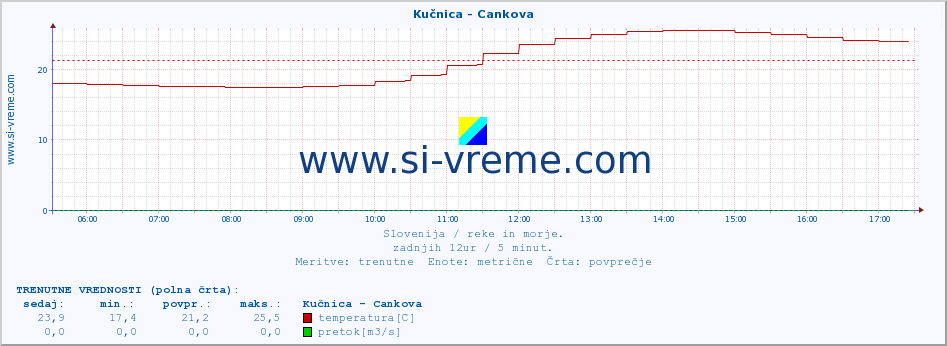 POVPREČJE :: Kučnica - Cankova :: temperatura | pretok | višina :: zadnji dan / 5 minut.