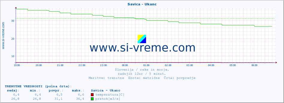 POVPREČJE :: Savica - Ukanc :: temperatura | pretok | višina :: zadnji dan / 5 minut.