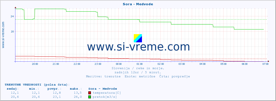 POVPREČJE :: Sora - Medvode :: temperatura | pretok | višina :: zadnji dan / 5 minut.