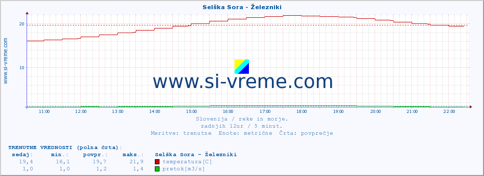 POVPREČJE :: Selška Sora - Železniki :: temperatura | pretok | višina :: zadnji dan / 5 minut.