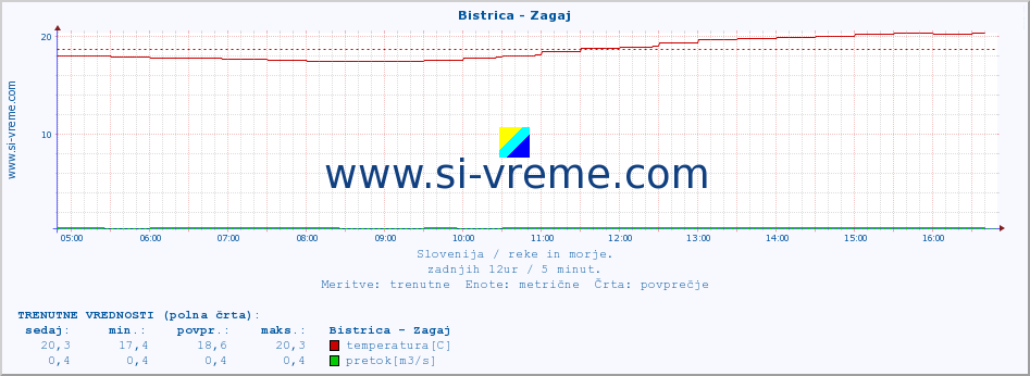 POVPREČJE :: Bistrica - Zagaj :: temperatura | pretok | višina :: zadnji dan / 5 minut.