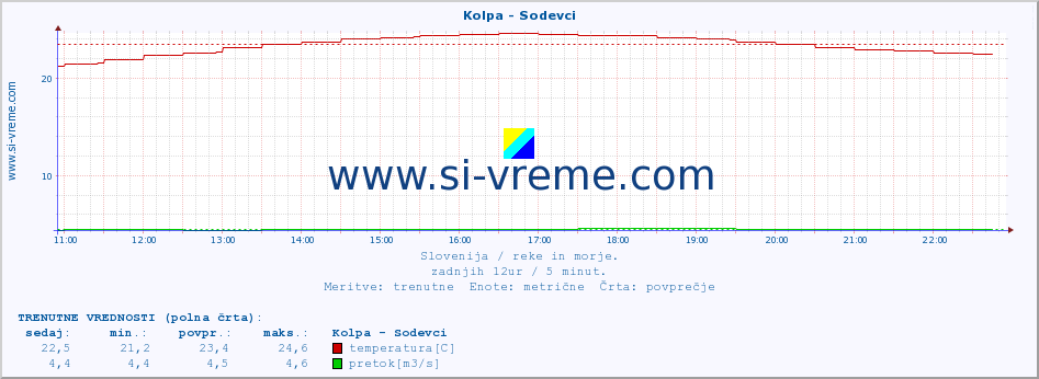 POVPREČJE :: Kolpa - Sodevci :: temperatura | pretok | višina :: zadnji dan / 5 minut.