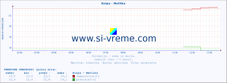 POVPREČJE :: Kolpa - Metlika :: temperatura | pretok | višina :: zadnji dan / 5 minut.