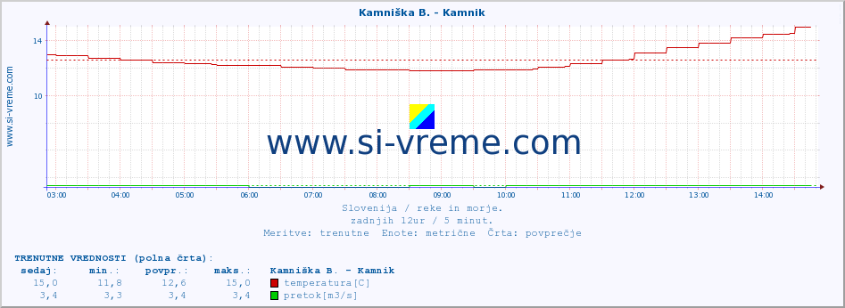 POVPREČJE :: Stržen - Gor. Jezero :: temperatura | pretok | višina :: zadnji dan / 5 minut.