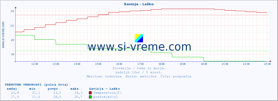 POVPREČJE :: Savinja - Laško :: temperatura | pretok | višina :: zadnji dan / 5 minut.