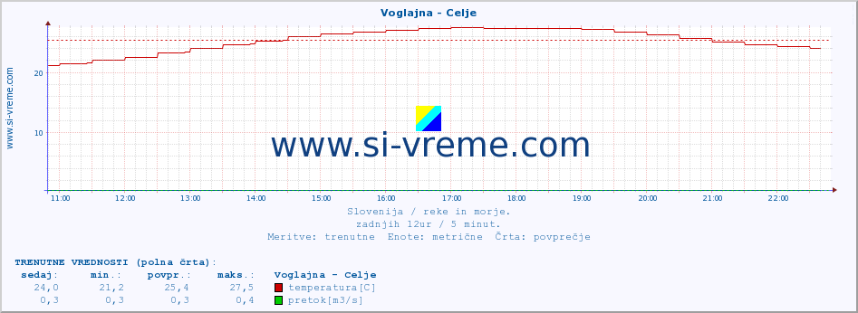 POVPREČJE :: Voglajna - Celje :: temperatura | pretok | višina :: zadnji dan / 5 minut.