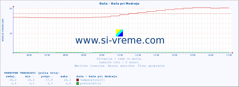 POVPREČJE :: Bača - Bača pri Modreju :: temperatura | pretok | višina :: zadnji dan / 5 minut.