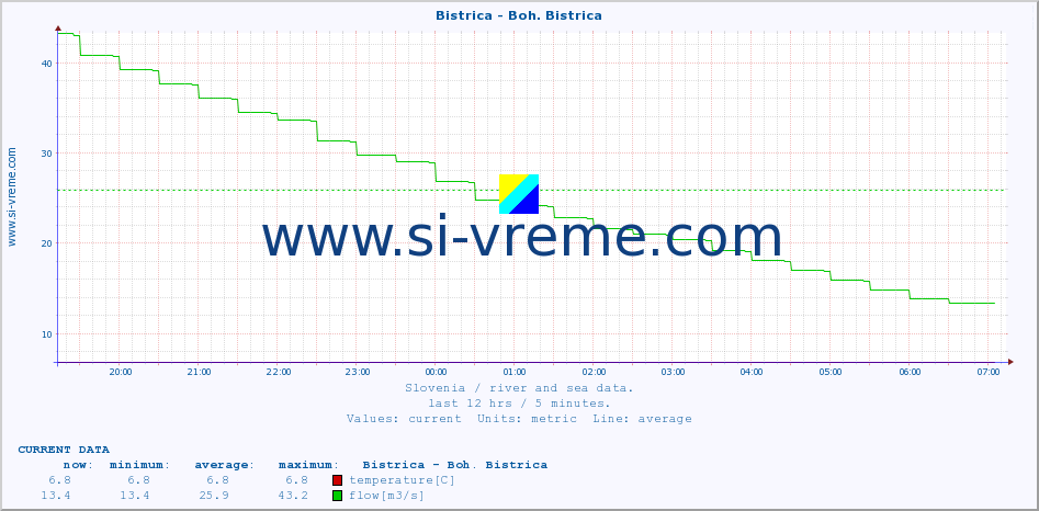  :: Bistrica - Boh. Bistrica :: temperature | flow | height :: last day / 5 minutes.