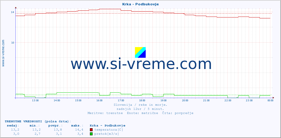 POVPREČJE :: Krka - Podbukovje :: temperatura | pretok | višina :: zadnji dan / 5 minut.