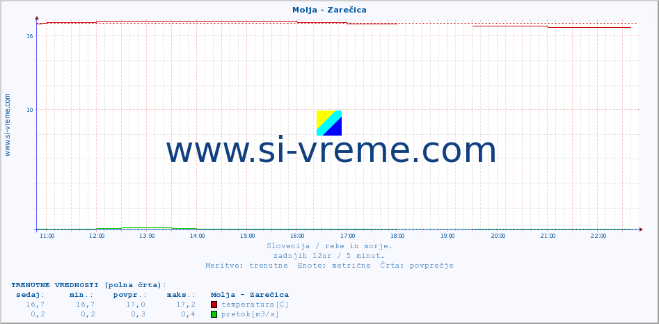 POVPREČJE :: Molja - Zarečica :: temperatura | pretok | višina :: zadnji dan / 5 minut.