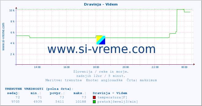 POVPREČJE :: Dravinja - Videm :: temperatura | pretok | višina :: zadnji dan / 5 minut.