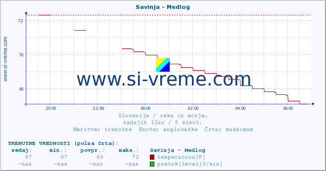 POVPREČJE :: Savinja - Medlog :: temperatura | pretok | višina :: zadnji dan / 5 minut.