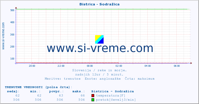 POVPREČJE :: Bistrica - Sodražica :: temperatura | pretok | višina :: zadnji dan / 5 minut.