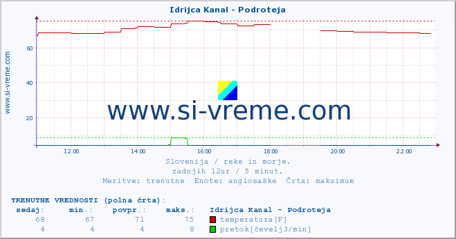 POVPREČJE :: Idrijca Kanal - Podroteja :: temperatura | pretok | višina :: zadnji dan / 5 minut.