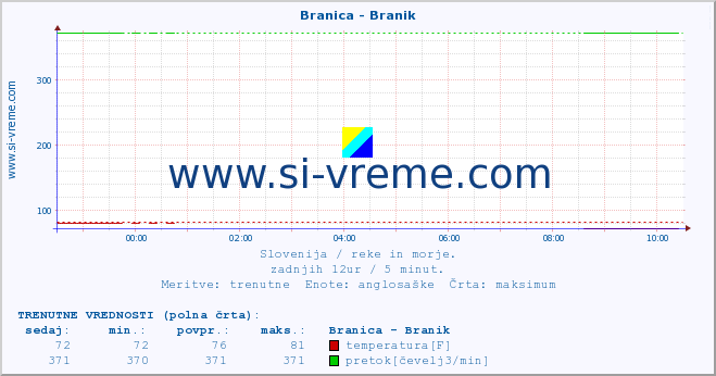 POVPREČJE :: Branica - Branik :: temperatura | pretok | višina :: zadnji dan / 5 minut.