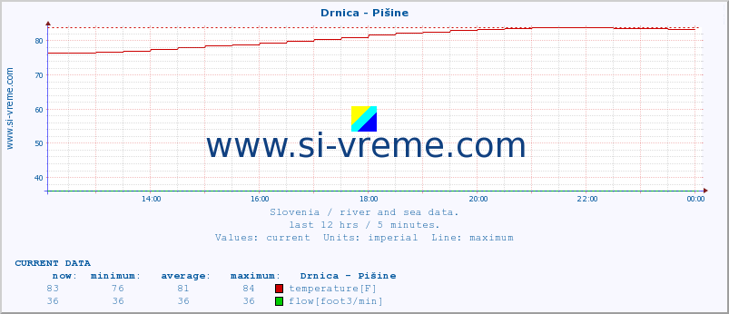  :: Drnica - Pišine :: temperature | flow | height :: last day / 5 minutes.