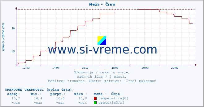 POVPREČJE :: Meža -  Črna :: temperatura | pretok | višina :: zadnji dan / 5 minut.