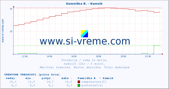 POVPREČJE :: Kamniška B. - Kamnik :: temperatura | pretok | višina :: zadnji dan / 5 minut.