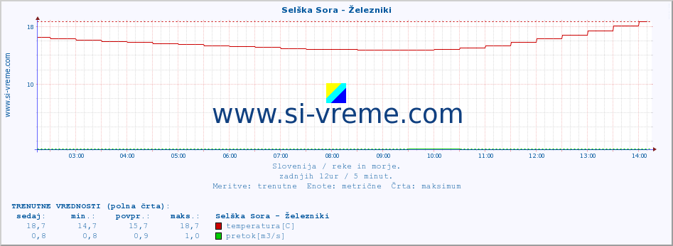 POVPREČJE :: Selška Sora - Železniki :: temperatura | pretok | višina :: zadnji dan / 5 minut.