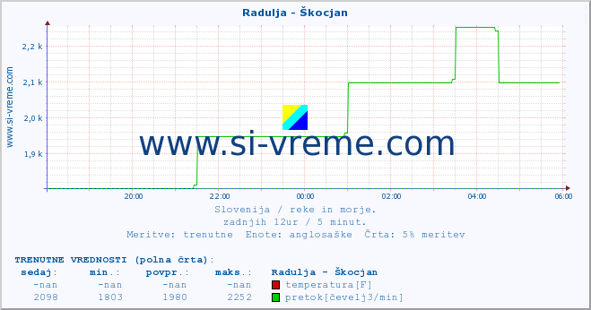 POVPREČJE :: Radulja - Škocjan :: temperatura | pretok | višina :: zadnji dan / 5 minut.