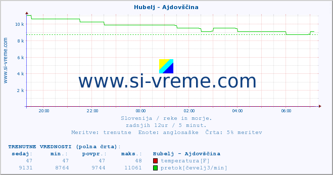 POVPREČJE :: Hubelj - Ajdovščina :: temperatura | pretok | višina :: zadnji dan / 5 minut.