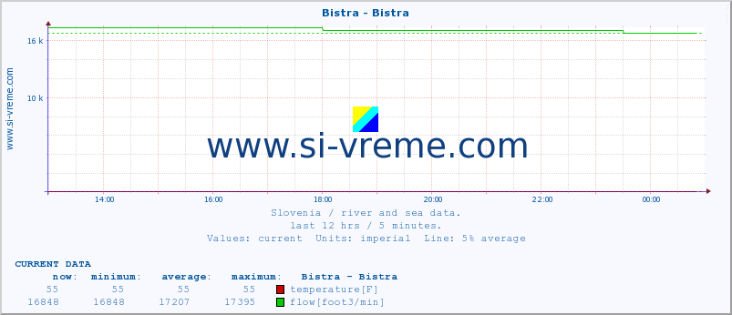  :: Bistra - Bistra :: temperature | flow | height :: last day / 5 minutes.