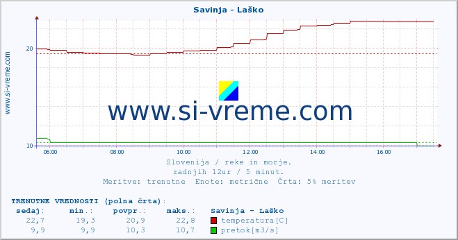 POVPREČJE :: Savinja - Laško :: temperatura | pretok | višina :: zadnji dan / 5 minut.